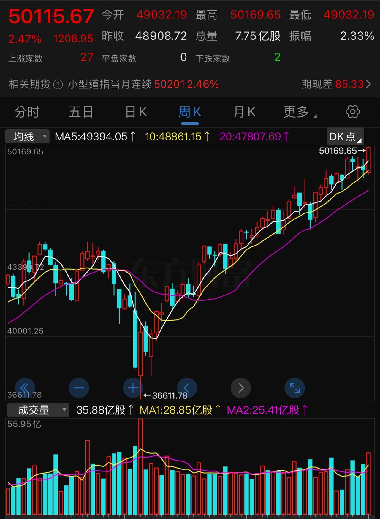 道指站上50000点，创历史新高。
回望2025.04.07，过去这十个月，道指