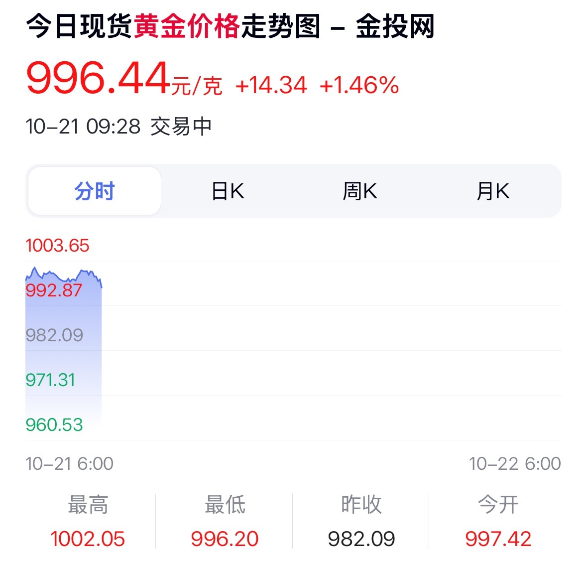 阿金休息了一天，今日继续奏乐继续舞。金价 ​​​