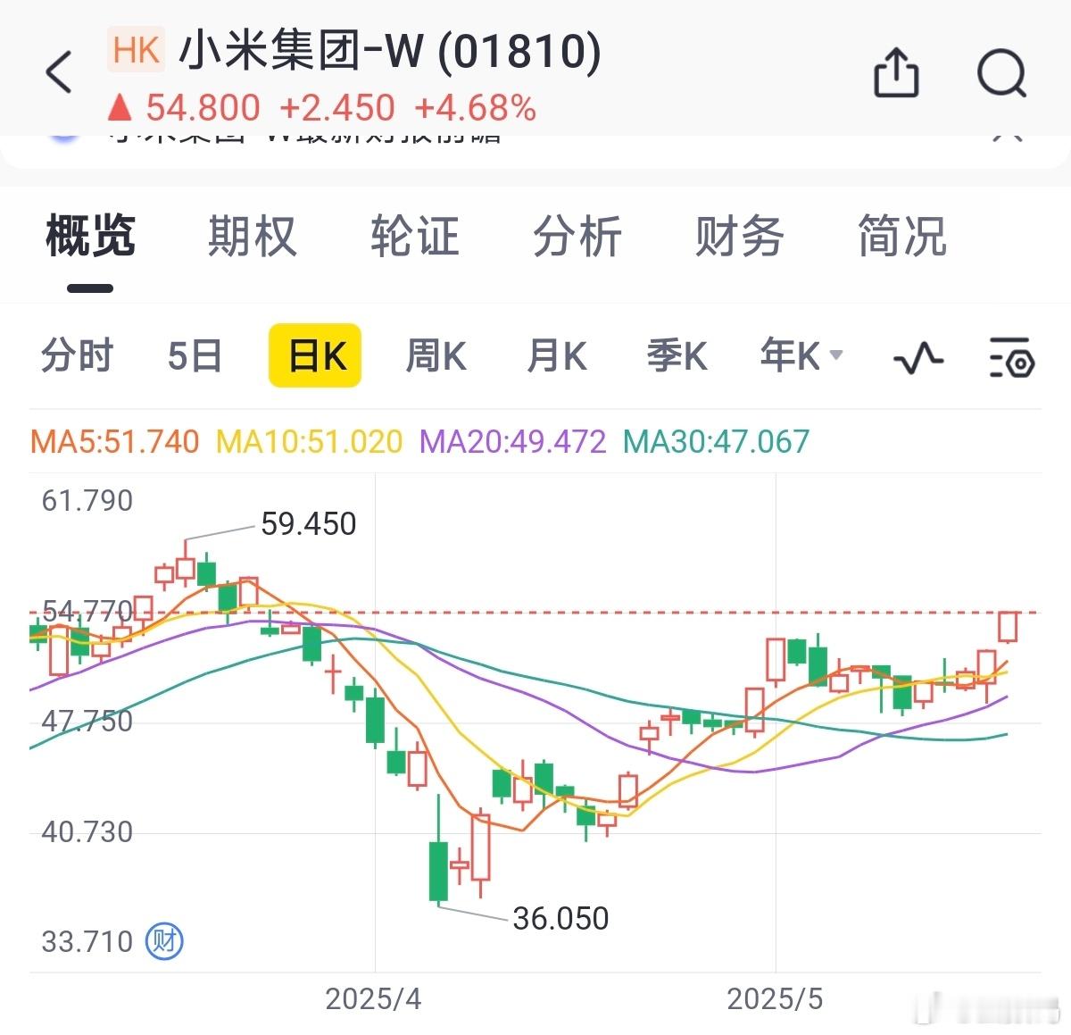 小米股价又冲到54.8了，后面应该可以破60。别说没给你机会，回调到最低36元的