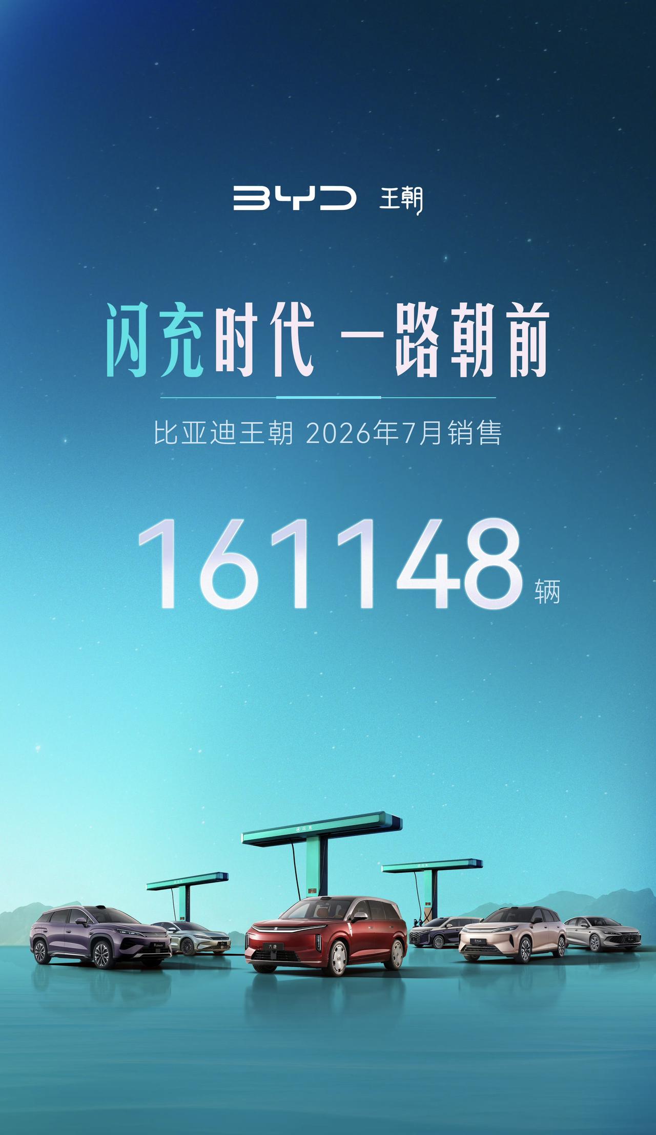 比亚迪王朝网7月交付数据依然堪称亮眼，7月销量161148辆，同比增长20.5%
