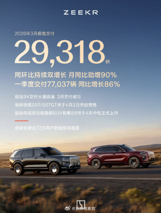 极氪 3 月交付的 29318 台车辆中，极氪 9X 交付过万。从目前的情况来看