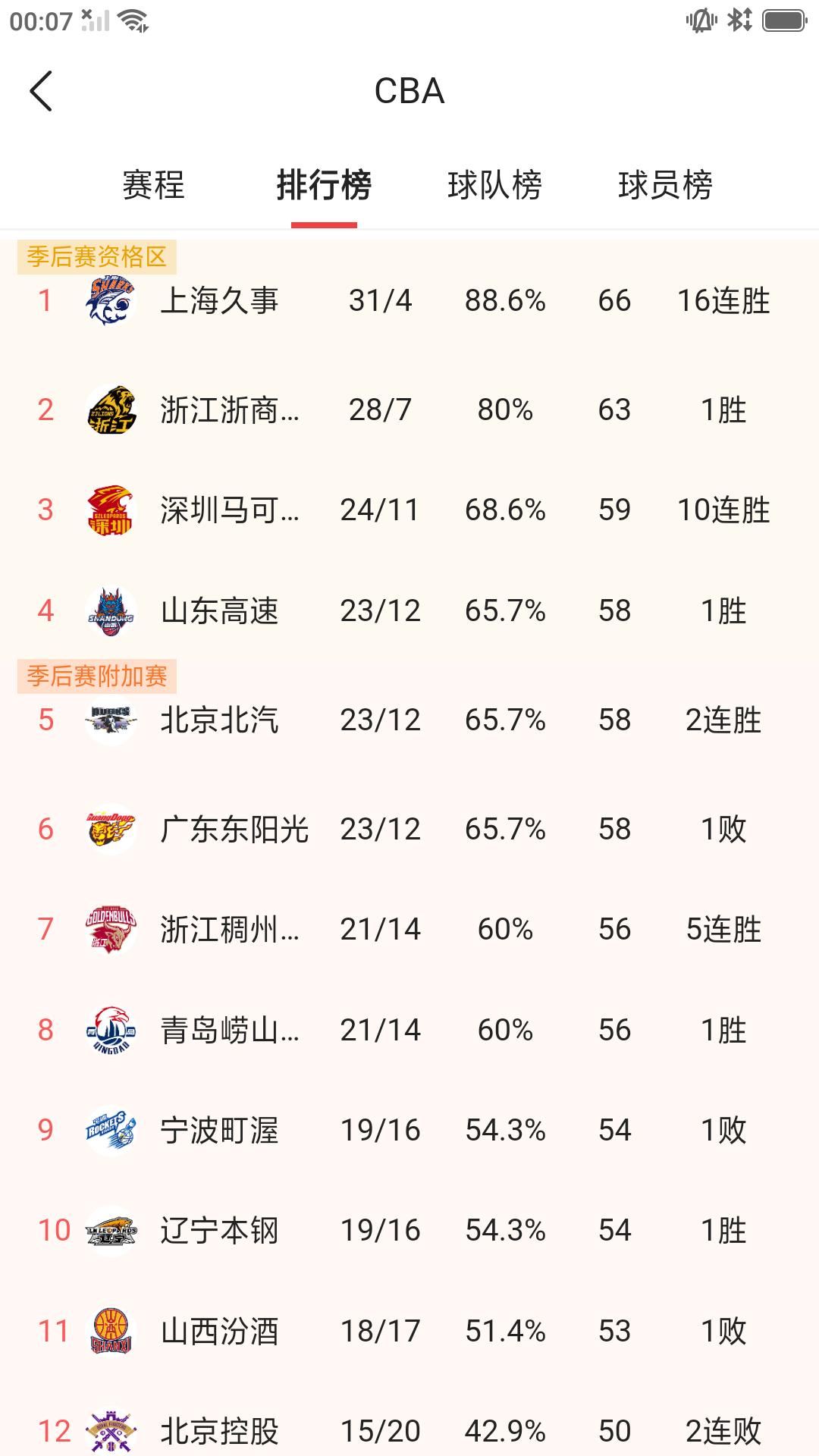今天是4月7日星期二，昨晚CBA 常规赛结束第35轮比赛，排名再次发生明显变化。