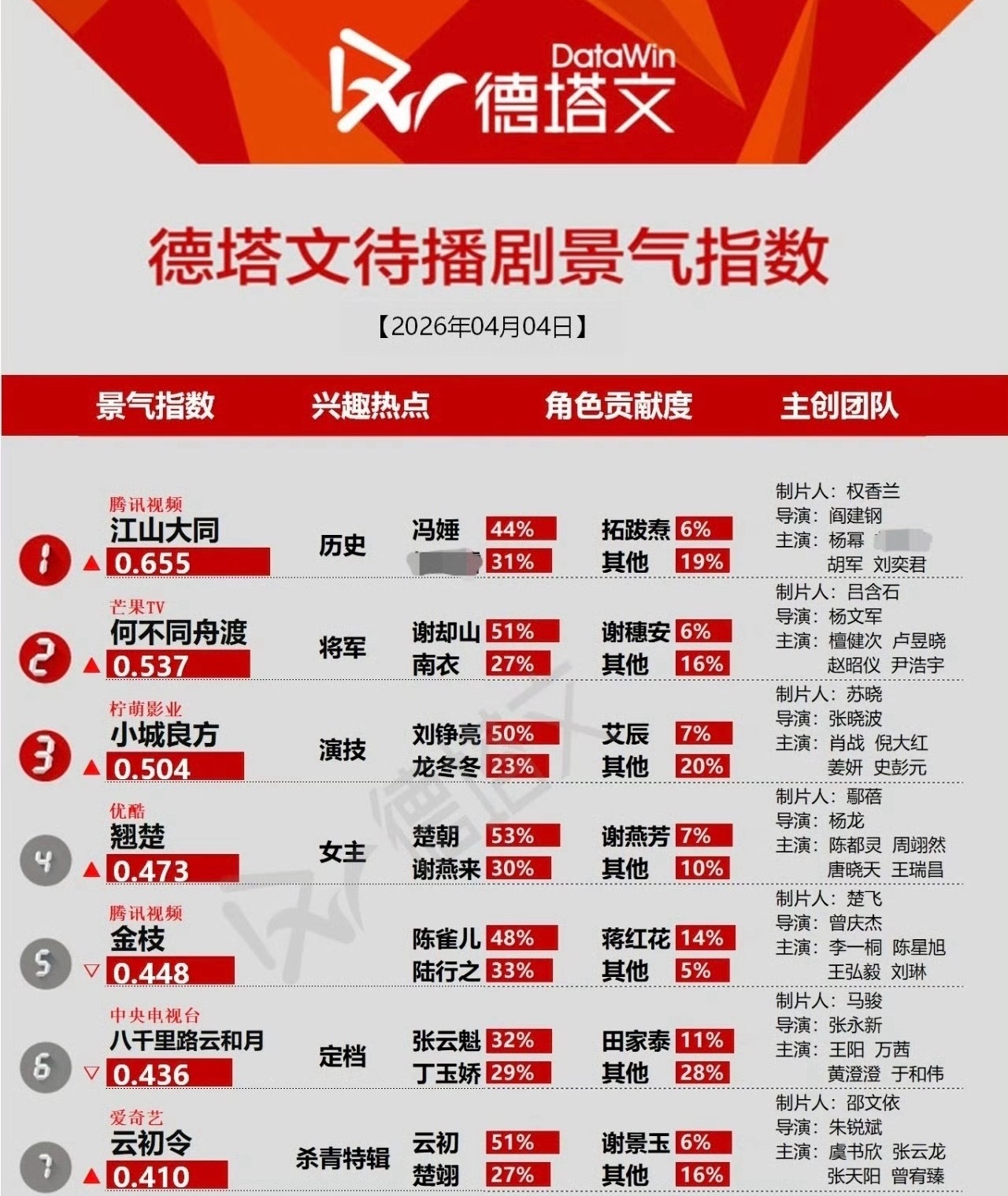 江山大同持续登顶第一，杨幂的冯娷角色贡献率达44％，但是对比其他剧的贡献度还是低
