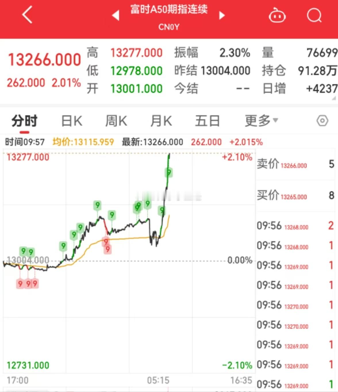 富时中国A50指数期货涨幅扩大至2%。这次不一样吗？ 