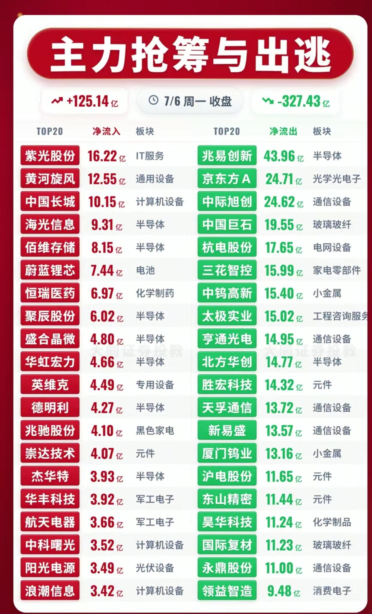 7.6收盘资金全景！主力狂砸327亿出逃，百亿资金逆势抢筹这些赛道

7月6日周