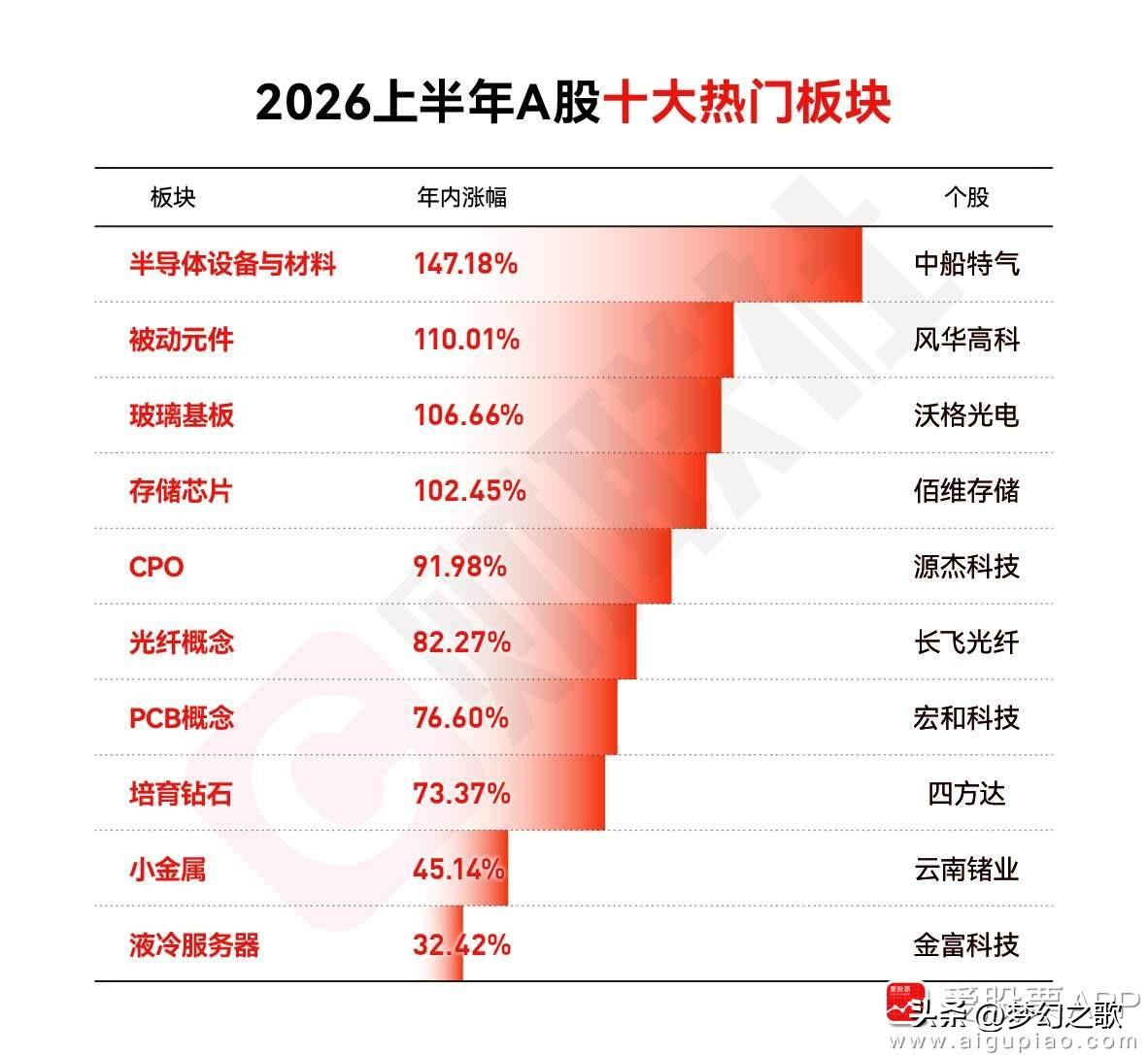 今年上半年涨幅前十板块，半导体一骑绝尘，不过分化严重
2026上半年A股是极致结