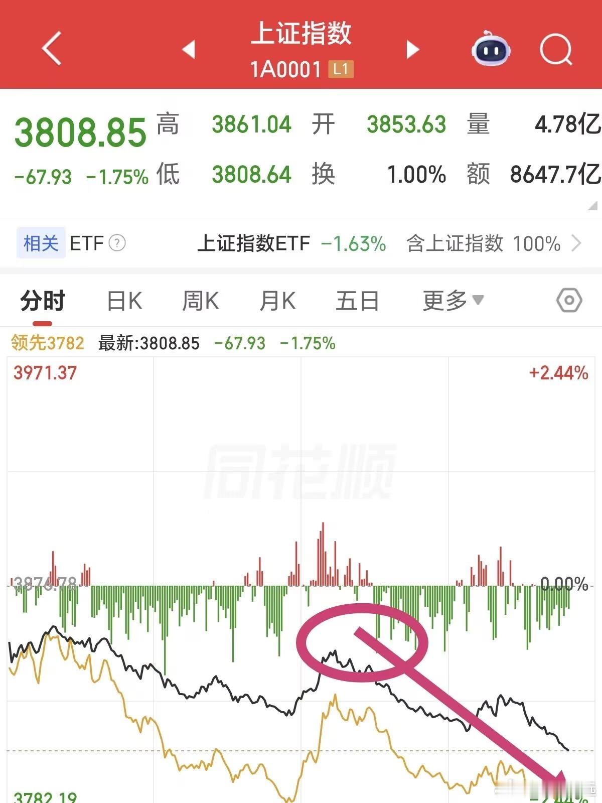 午开盘后不久，好几个盆友来问，是不是又要深V，买不？俺又猜对了吧。你们都管住冲动