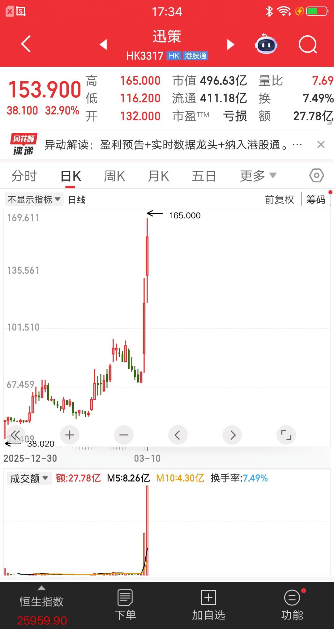 港股今天最猛的票诞生了，Open Claw 带火的，涨幅榜第一。今天港股暴力反弹