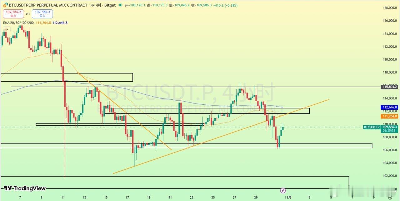 比特币超话币圈﻿  BTC 昨日在給到的108000支撐反彈3500點區間後再次