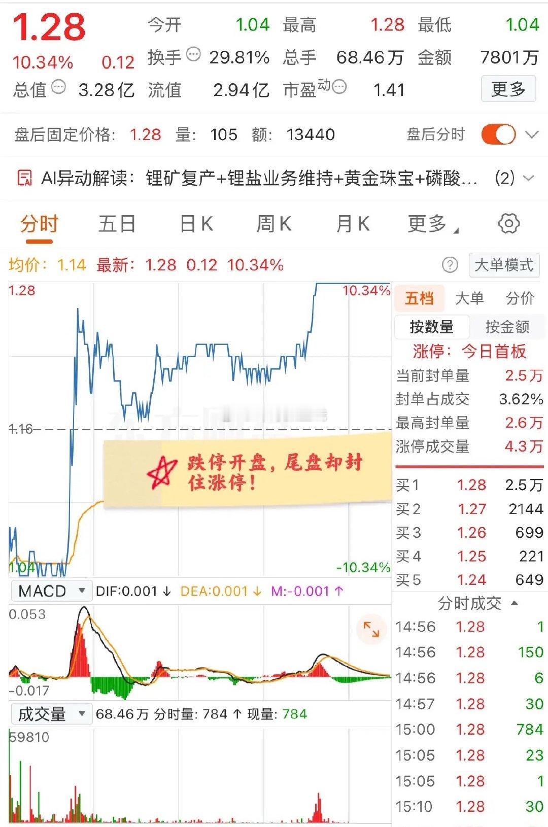 大A今天最牛的票已经诞生了！跌停开盘，10点后拉升差一分涨停，下午成功涨停！这是