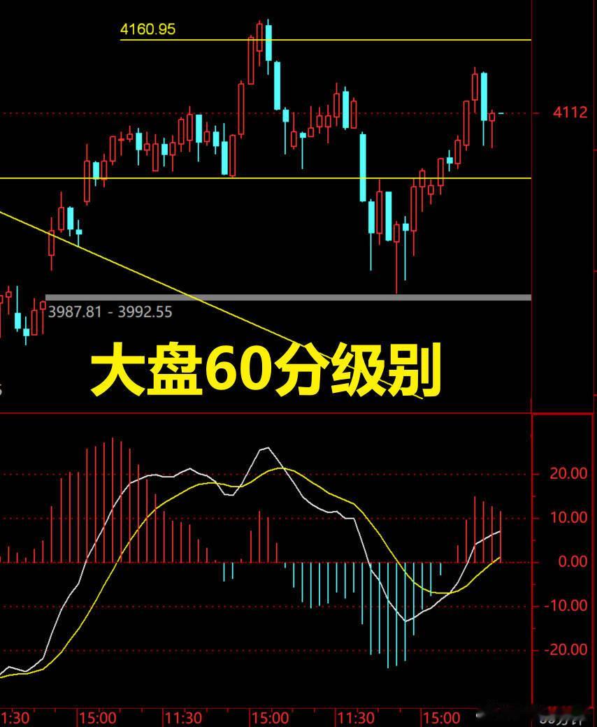 A股 大盘昨日站稳4069.44后，继续向4160.95方向运动，目前明显是形成