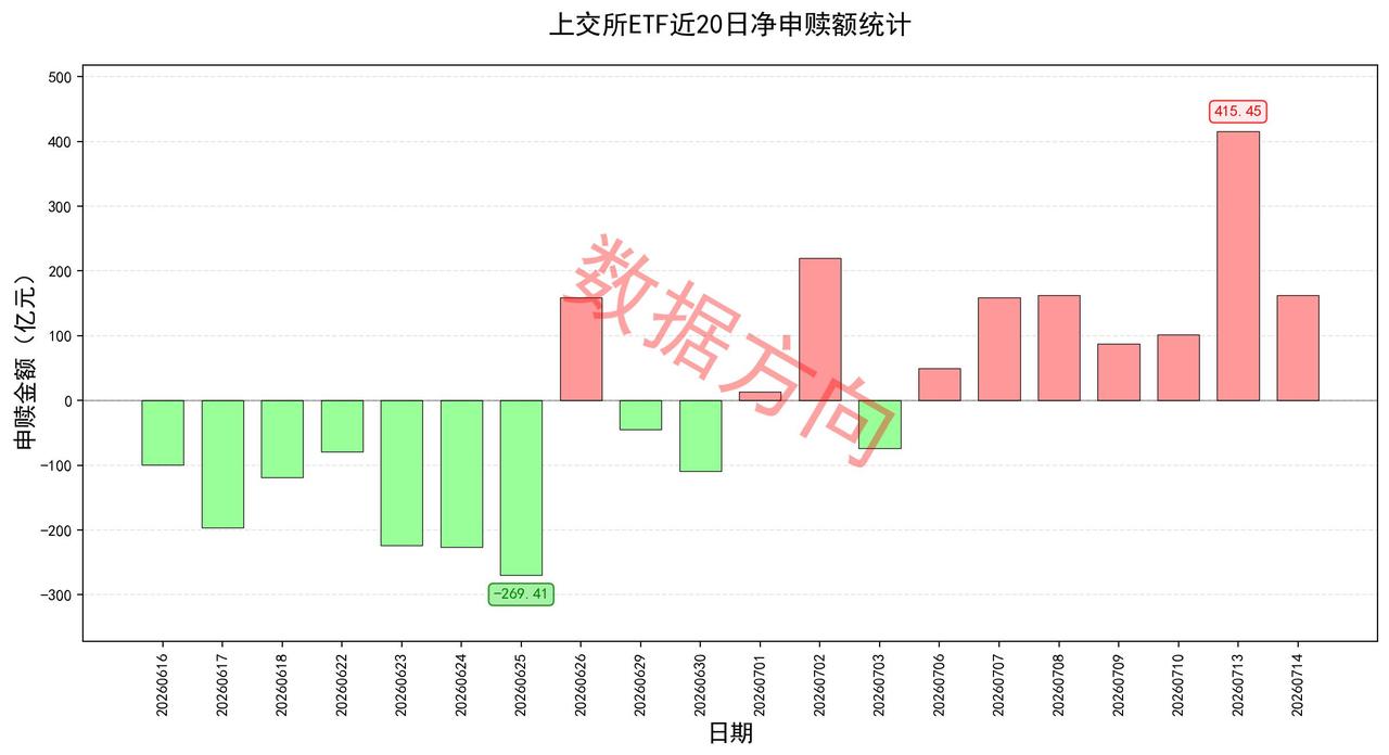 大资金持续流入，3个变化
 
美股三大指数7月14日全线收涨。道指涨0.02%收