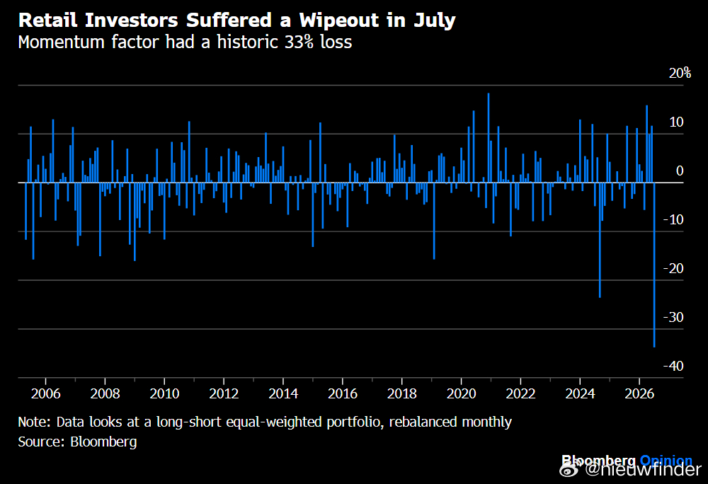 Bloomberg: The momentum factor cratered 