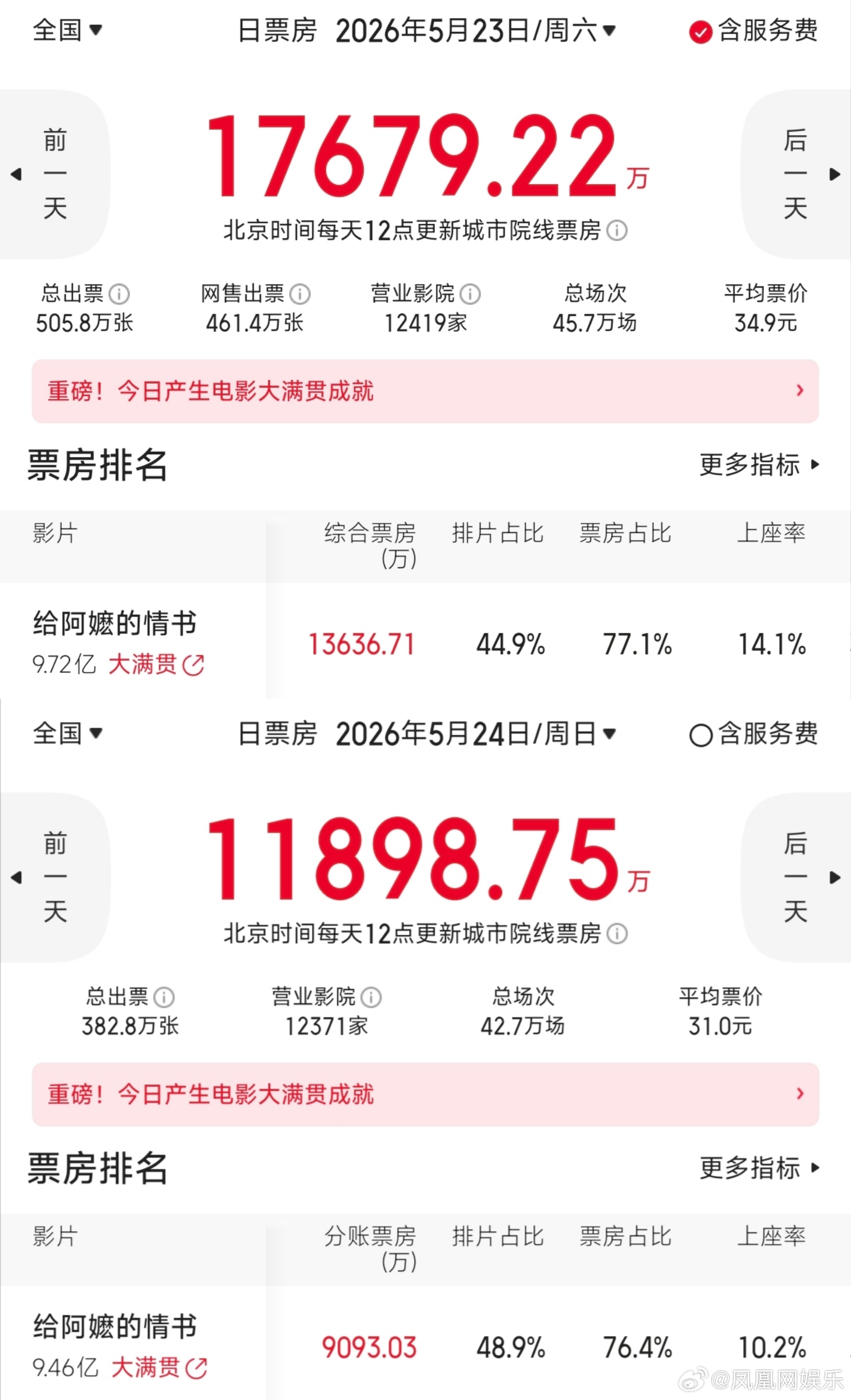 给阿嬷的情书周末票房断层领先高圆圆新片表现不及预期上周末，全国影市总票房为2.7