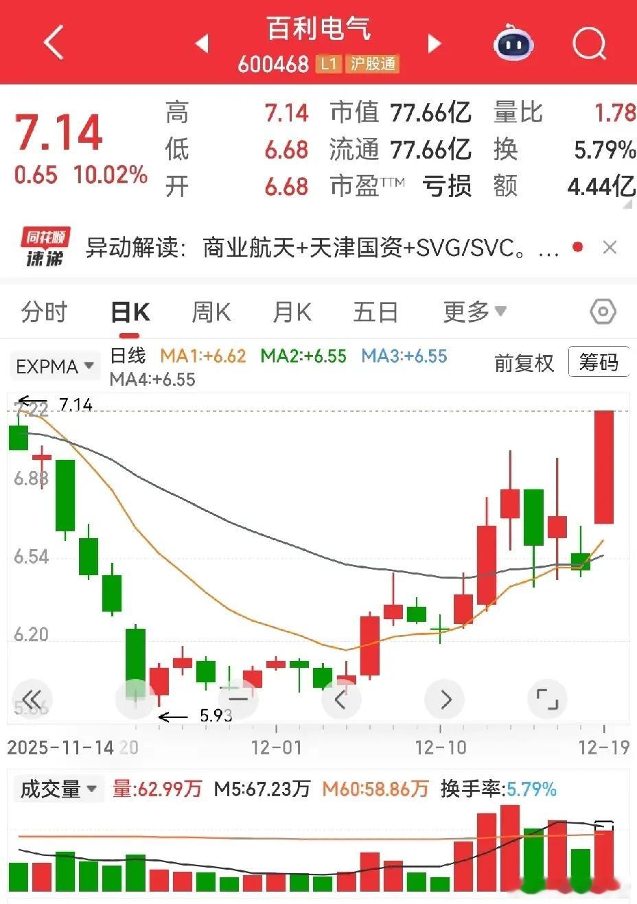 昨天点的百利电气太给面子了！回踩生命线企稳，今天开盘没多久就封死涨停，这波早封板