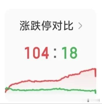 104家涨停，太不容易了，三大指数终于反弹了，四连跌已经把人跌懵了，今天的上涨算