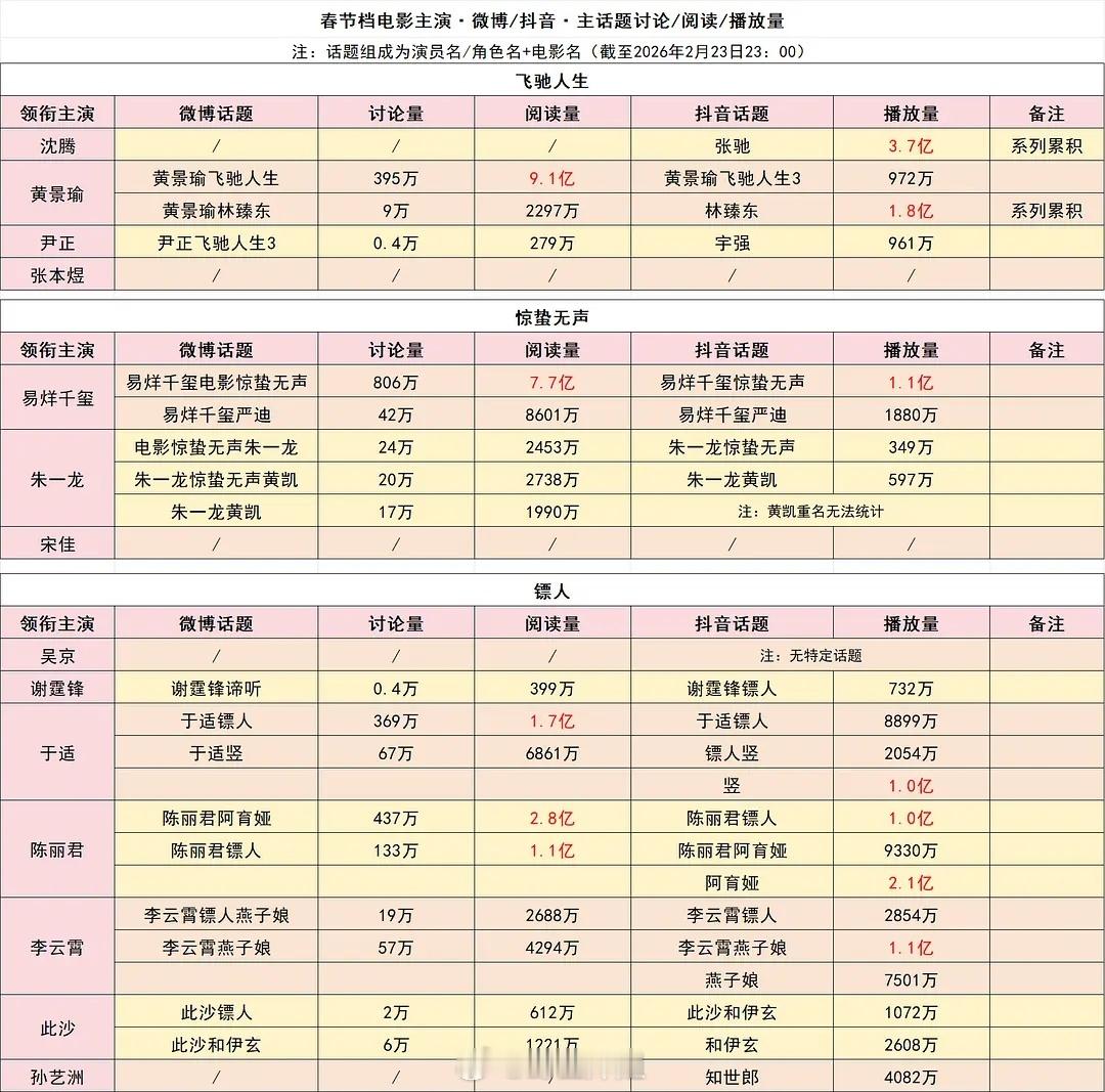 春节档各平台数据图飞驰人生3惊蛰无声镖人：风起大漠