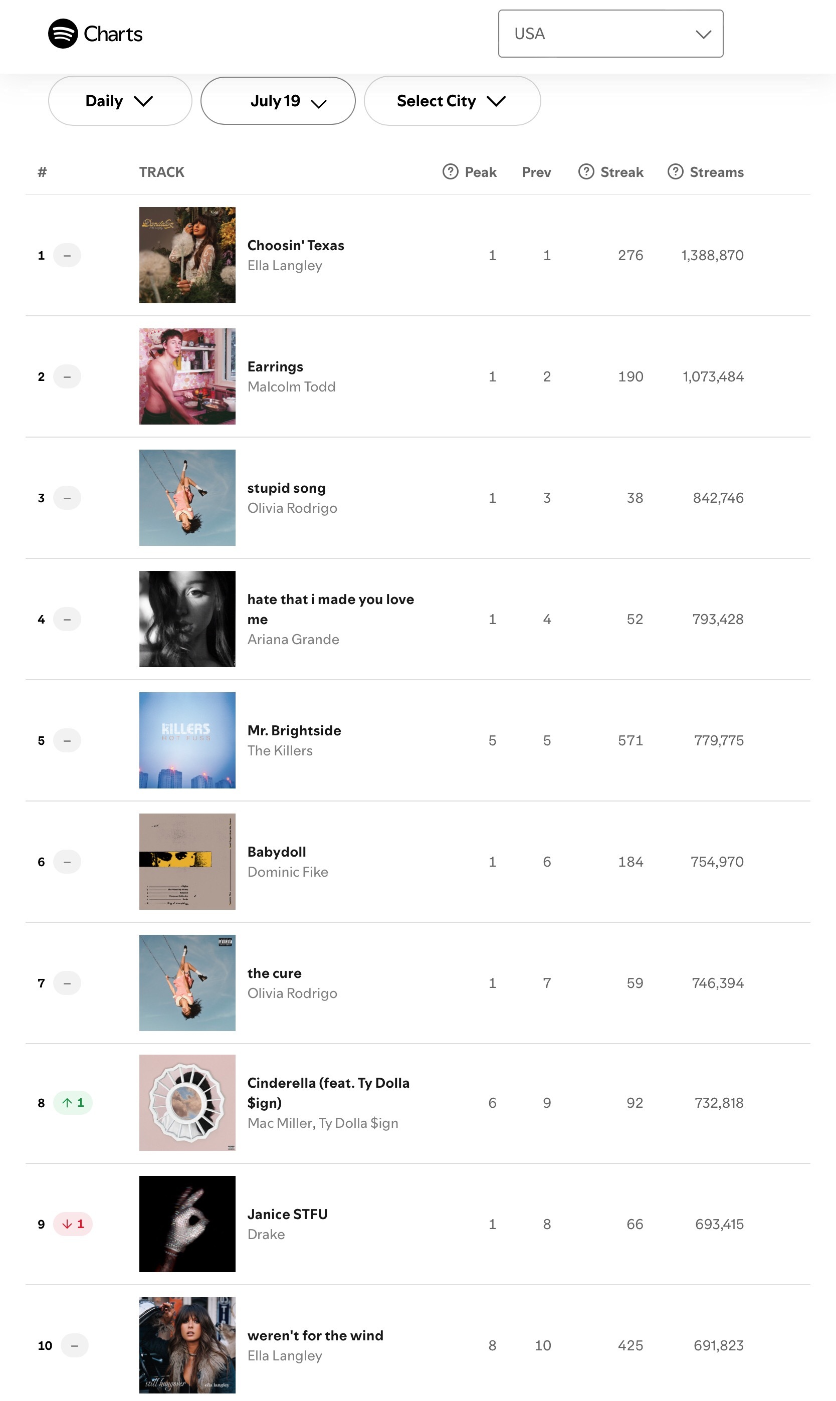 【流媒速览】Spotify 全球/美区歌曲日榜(2026.07.19): 