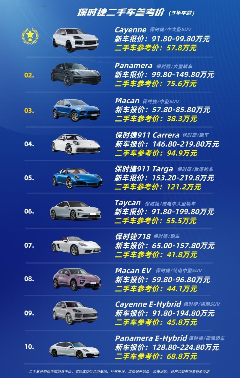 保时捷二手车参考价！！
燃油豪车现在有多难？
看保时捷二手车价格
三年车龄打六折