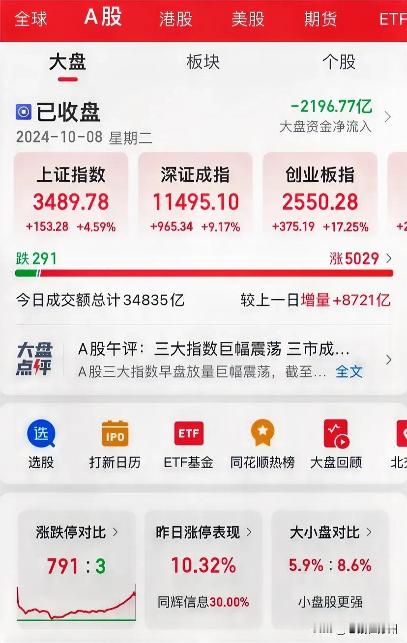 完美收盘的一天！

开盘涨停，中间回落，结尾又拉上去了。
大盘上涨100点，成交