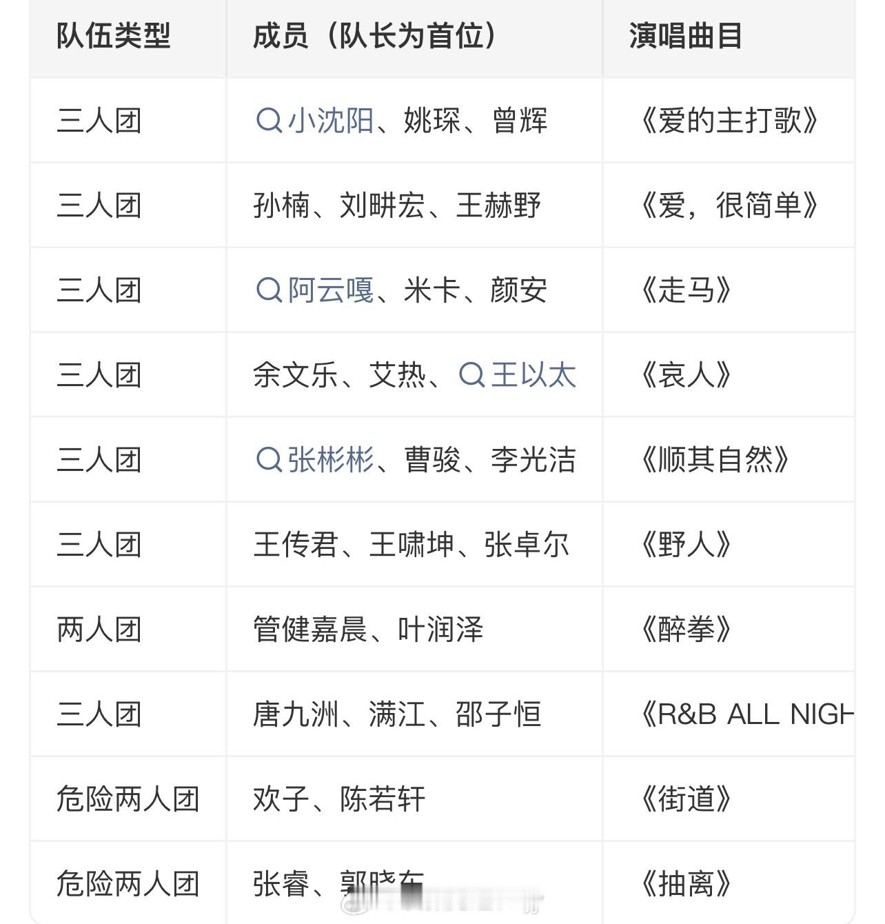 披荆斩棘一公组队：8位队长均为初舞台排名前列的哥哥，通过双向互选模式完成组队。直