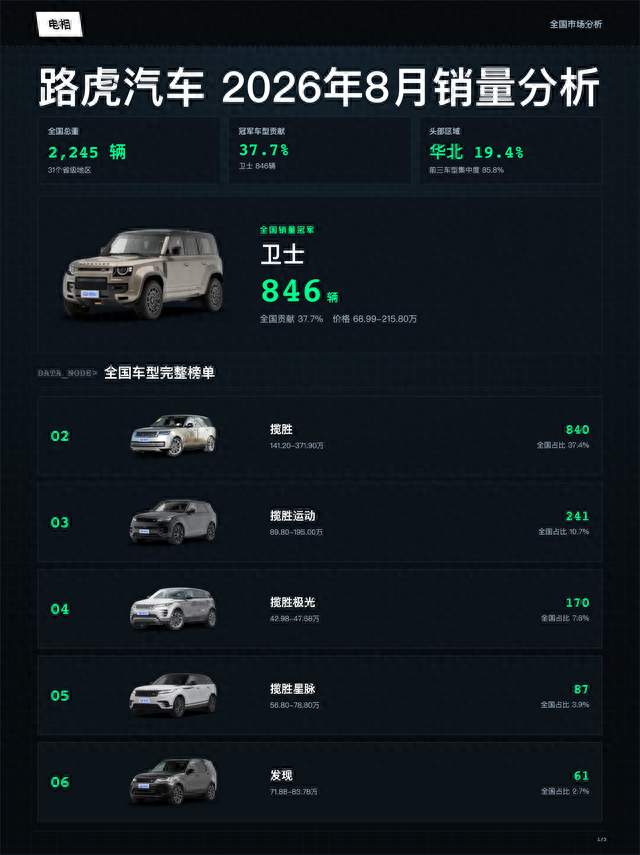 路虎 2026年08月全国销量分析