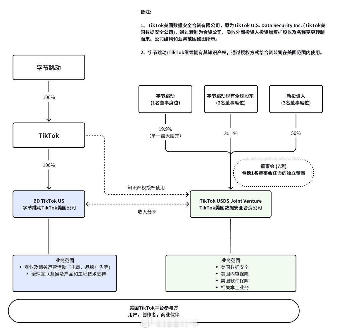 TikToktiktok算法最终未出口，以算法授权的形式提供给了新数据安全合资公
