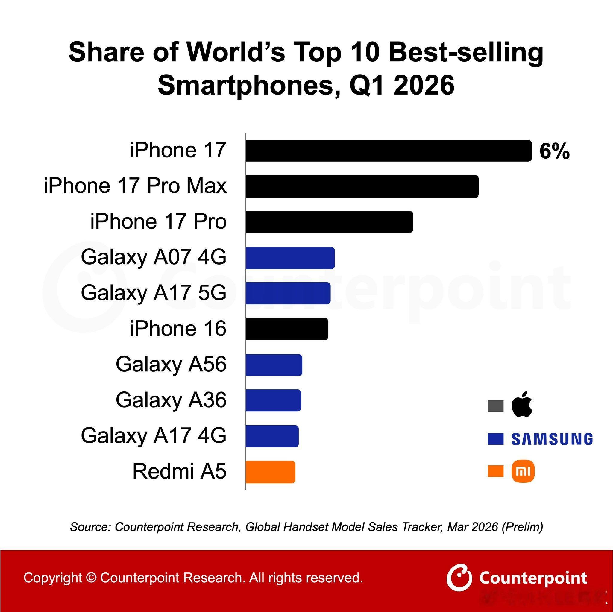 2026一季度的全球智能手机销量榜iPhone 17系列说了一句：你们一起上吧…