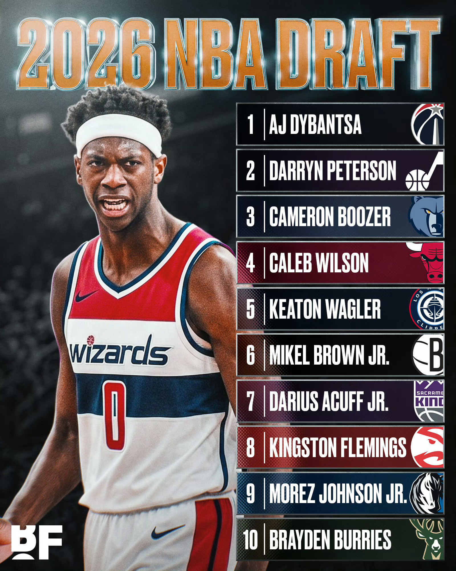 2026NBA首轮选秀结束，结果如下1、AJ迪班萨 前锋 奇才2、达林·彼得森 