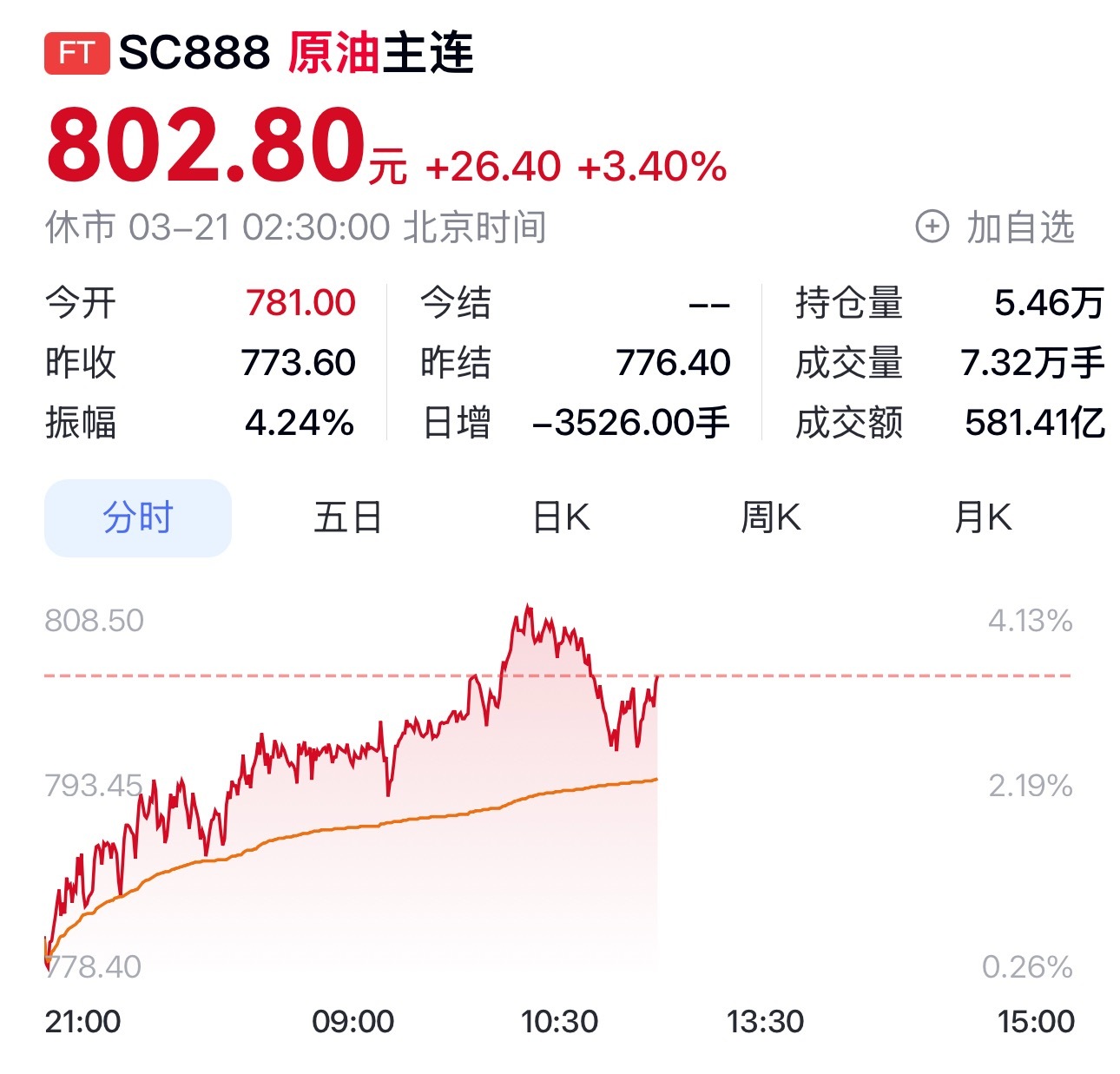 国际油价再次走高 再次起飞3月23日，周一亚太早盘，国际油价走高，WTI原油涨1