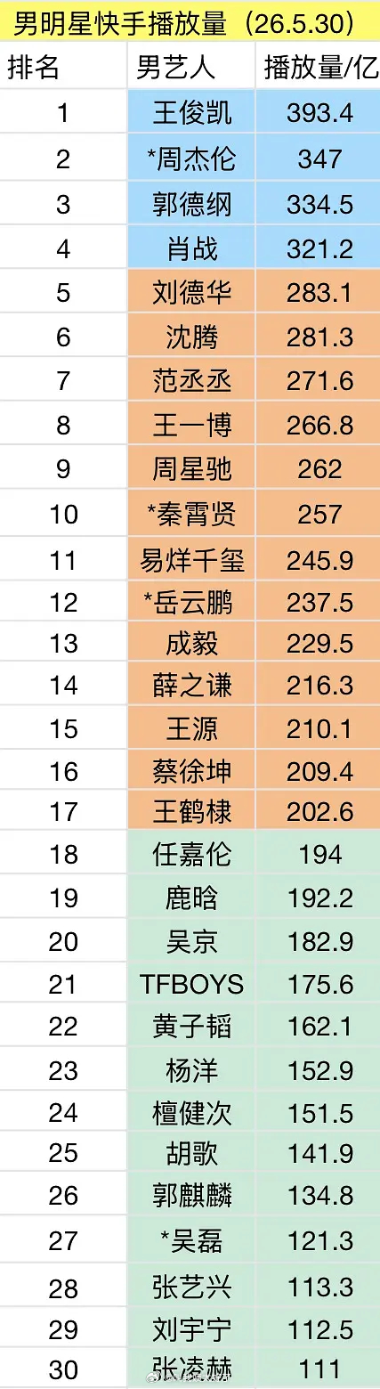 内娱男星ks前30播放量排名🈶，符合大家体感吗？ 