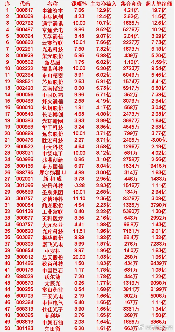 4月3日收盘，主力资金，已经大幅卖出的50名单：中油资本：主力净流入 12.9 