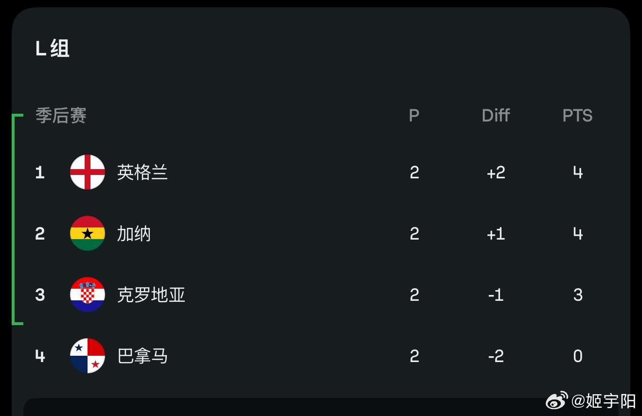 Opta 给出的第三名球队晋级概率，伊朗还不抵，为85.83%。（图一）伊朗晋级