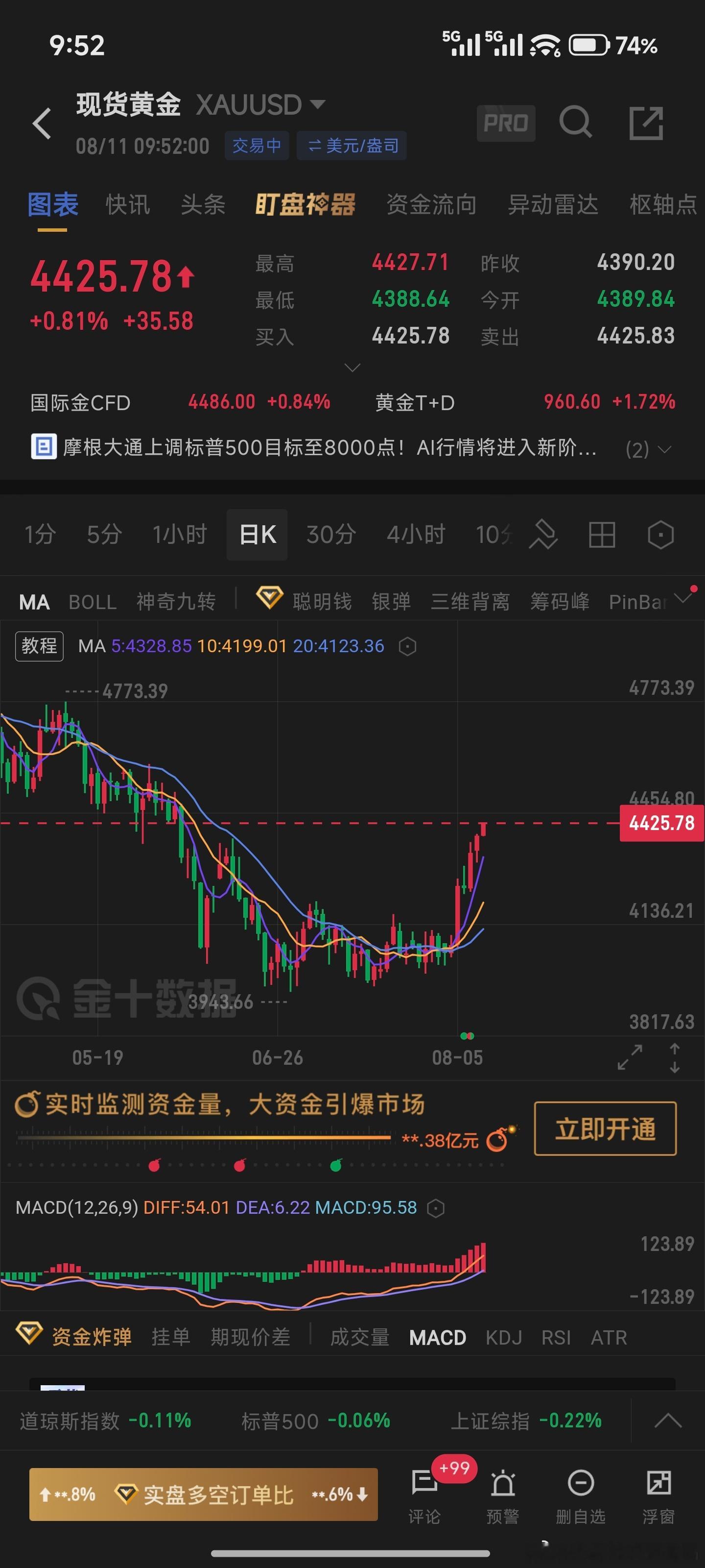 沪银主力合约日内涨4.00%现货黄金涨到4400黄金 看吧，你一定要有魄力才能赚