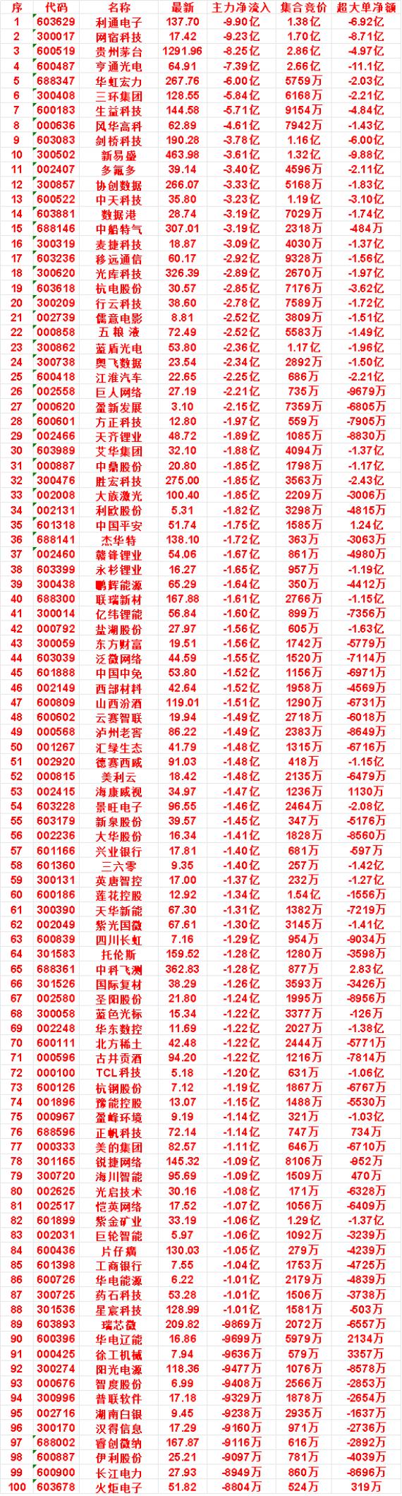 8月17日尾盘30分钟，主力卖出的名单！

新易盛：净流出 3.61亿，集合竞价