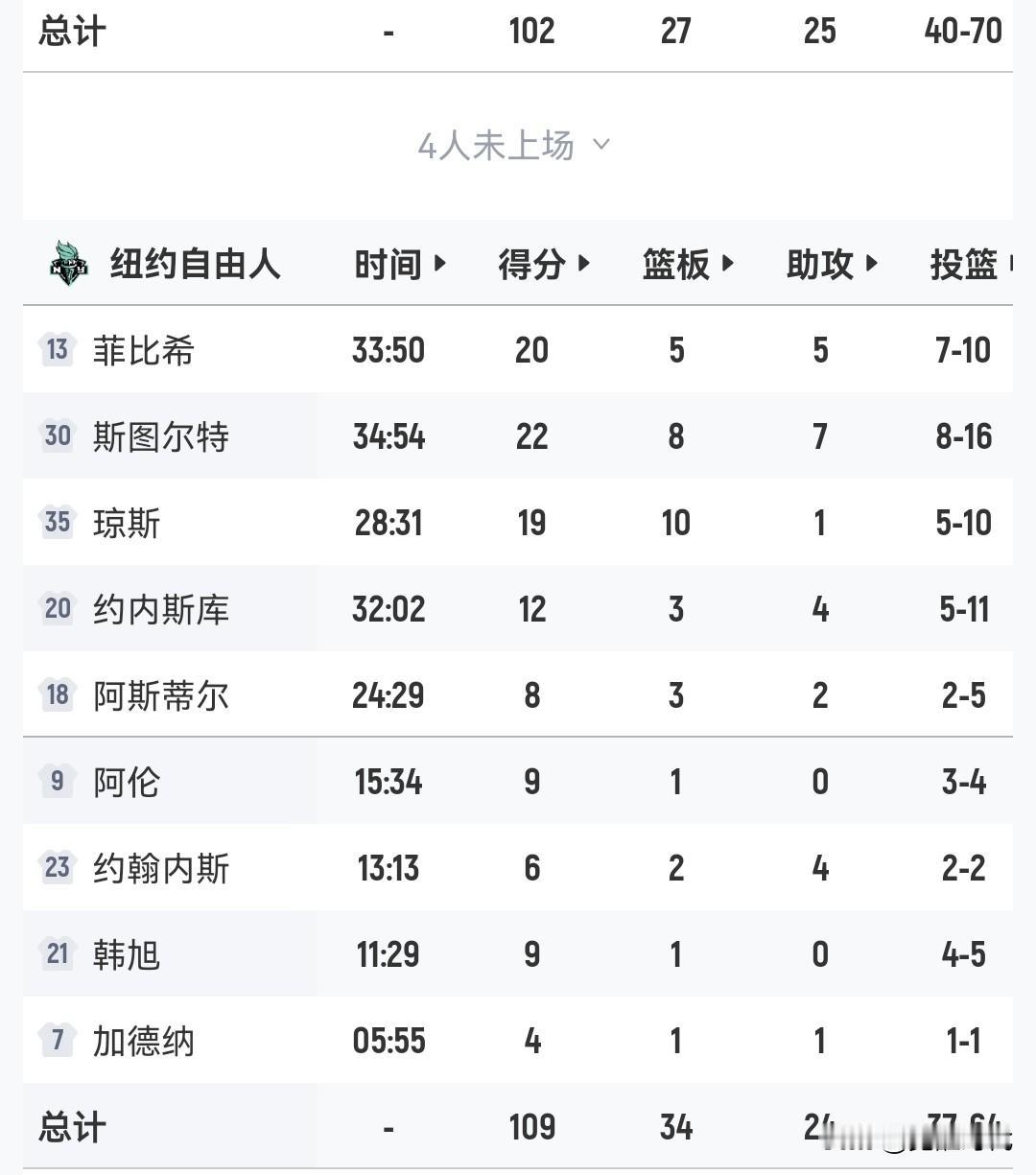 韩旭高效9分
自由人109-102狂热