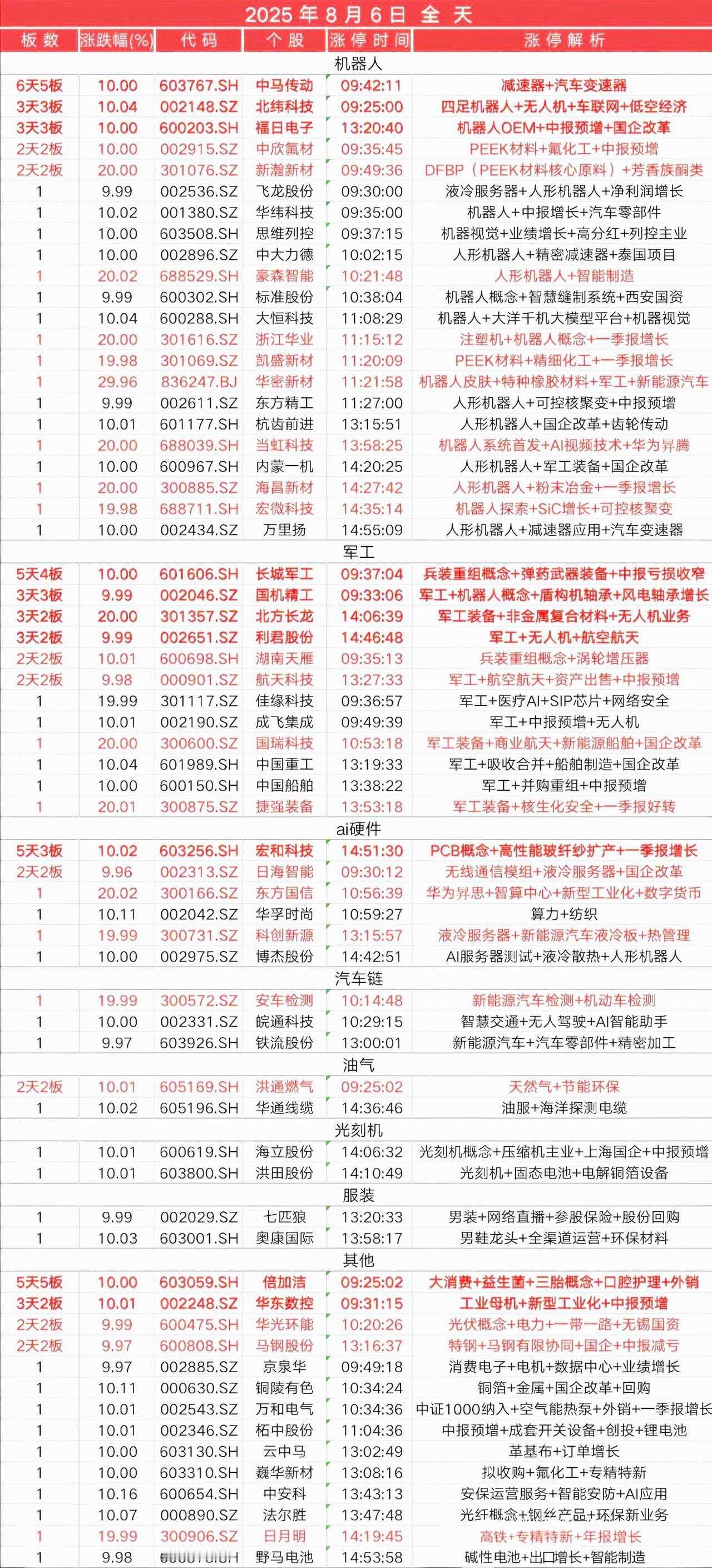 8月6日，
全天封板复盘。