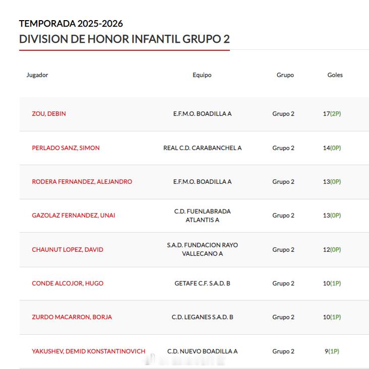 邹德滨 进球。2月21日，西班牙马德里U14荣誉联赛(2)第2组第19轮，EFM