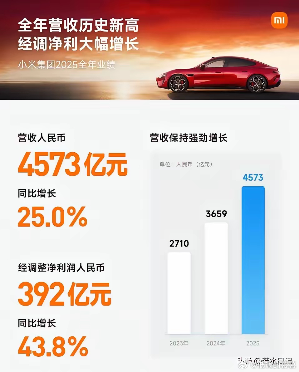 小米太牛了！       多年前还记得格力的董小姐和雷布斯打赌，他说我要是输给你