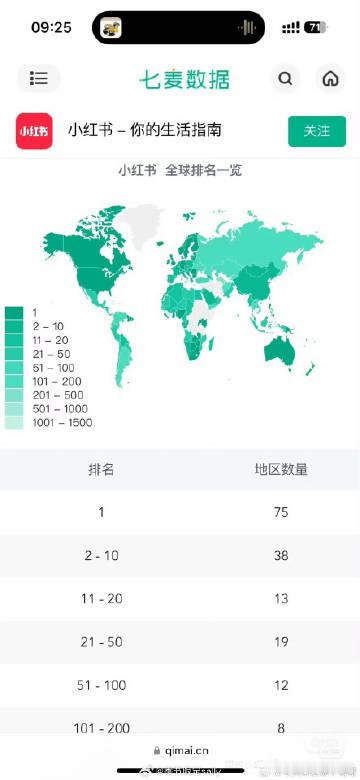 天哪 小红书目前已经全球75个国家地区下载榜第一了，这才是真 . 泼天富贵啊..