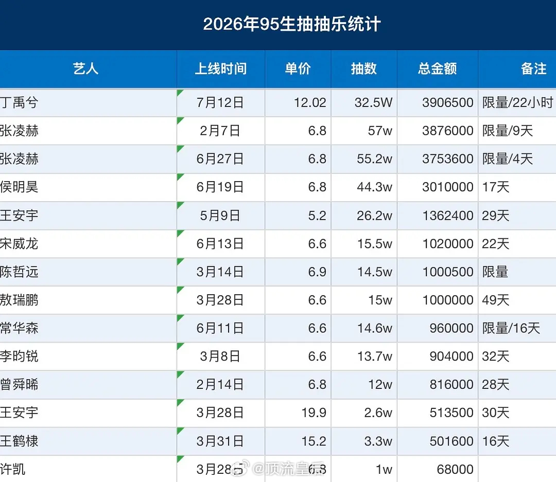 粉丝投稿95生抽抽乐排名 丁禹兮、张凌赫断层领先 