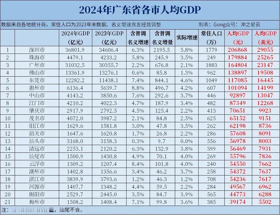 如果做个比方的话，广东就像中国，地大人多，发展不均衡的情况比较突出。所辖地级市有