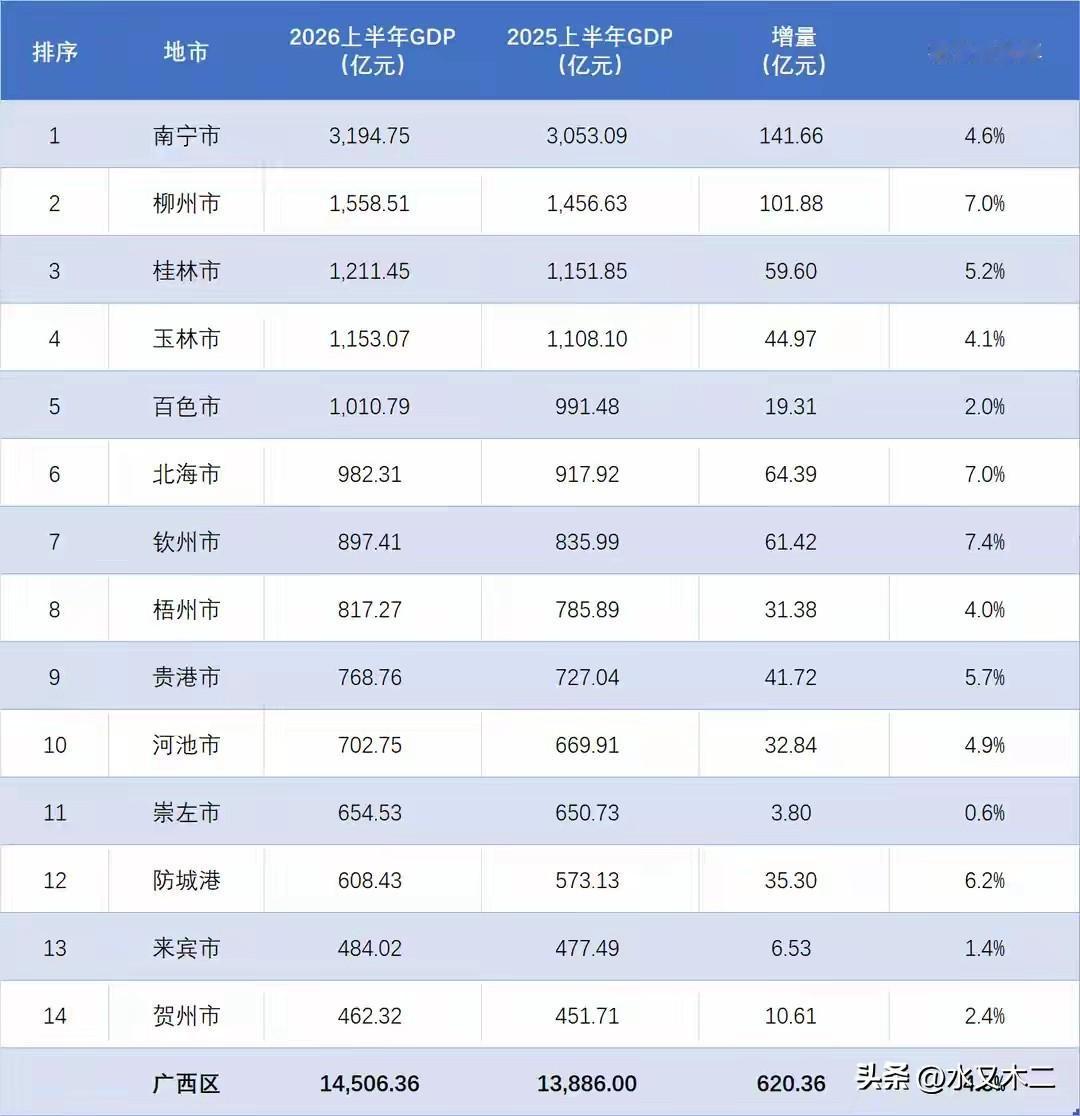 广西有五个地市上半年GDP总值超过了千亿，其中南宁市、柳州市、桂林市和玉林市上年