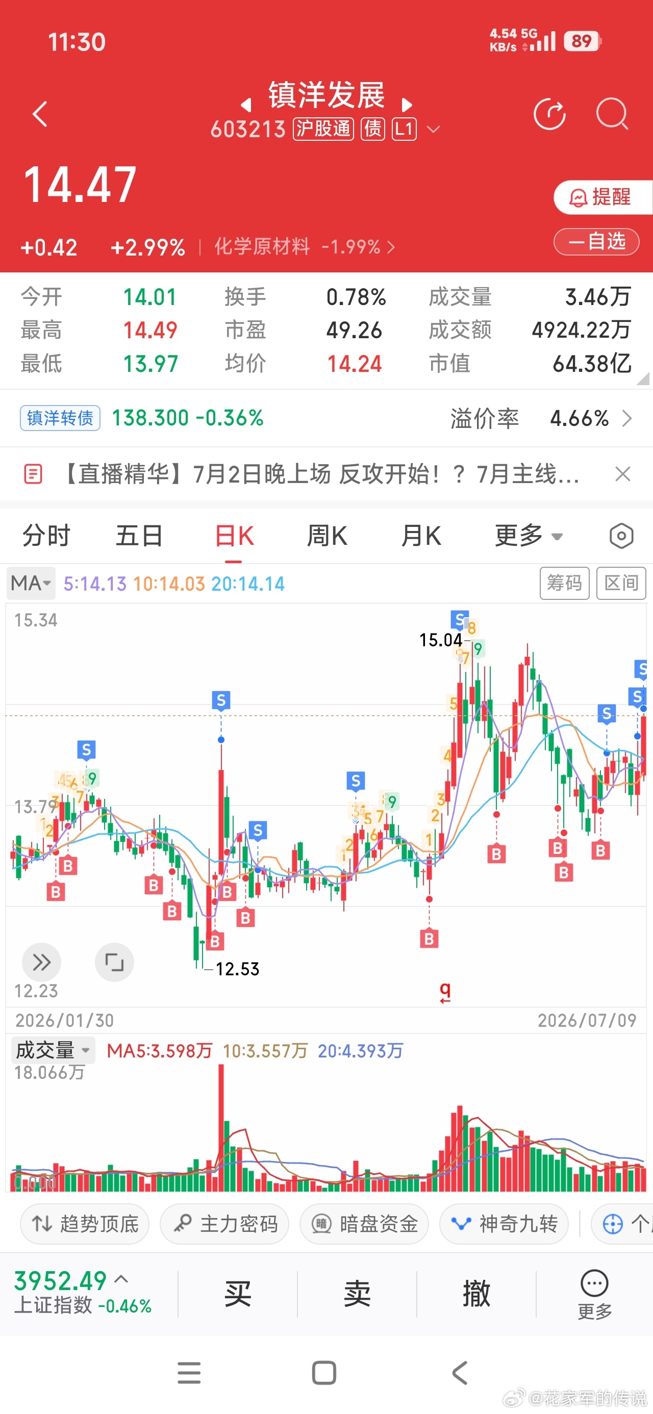 午盘记录 减仓一只，新买一只，目前持仓九只，仓位加到了六成。唉，咱大A啊，弄几千