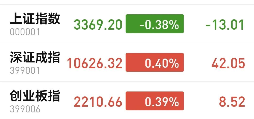 基金：什么时候才可以考虑进和退
下午开盘以后指数震荡向上，现在创业板指和深成指已