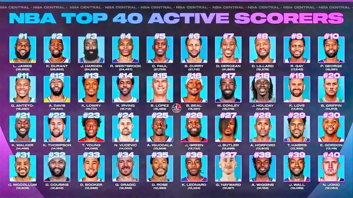 NBA现役球员总得分排名前20的球员，除了詹姆斯之外，还有三位球员有机会进入三万