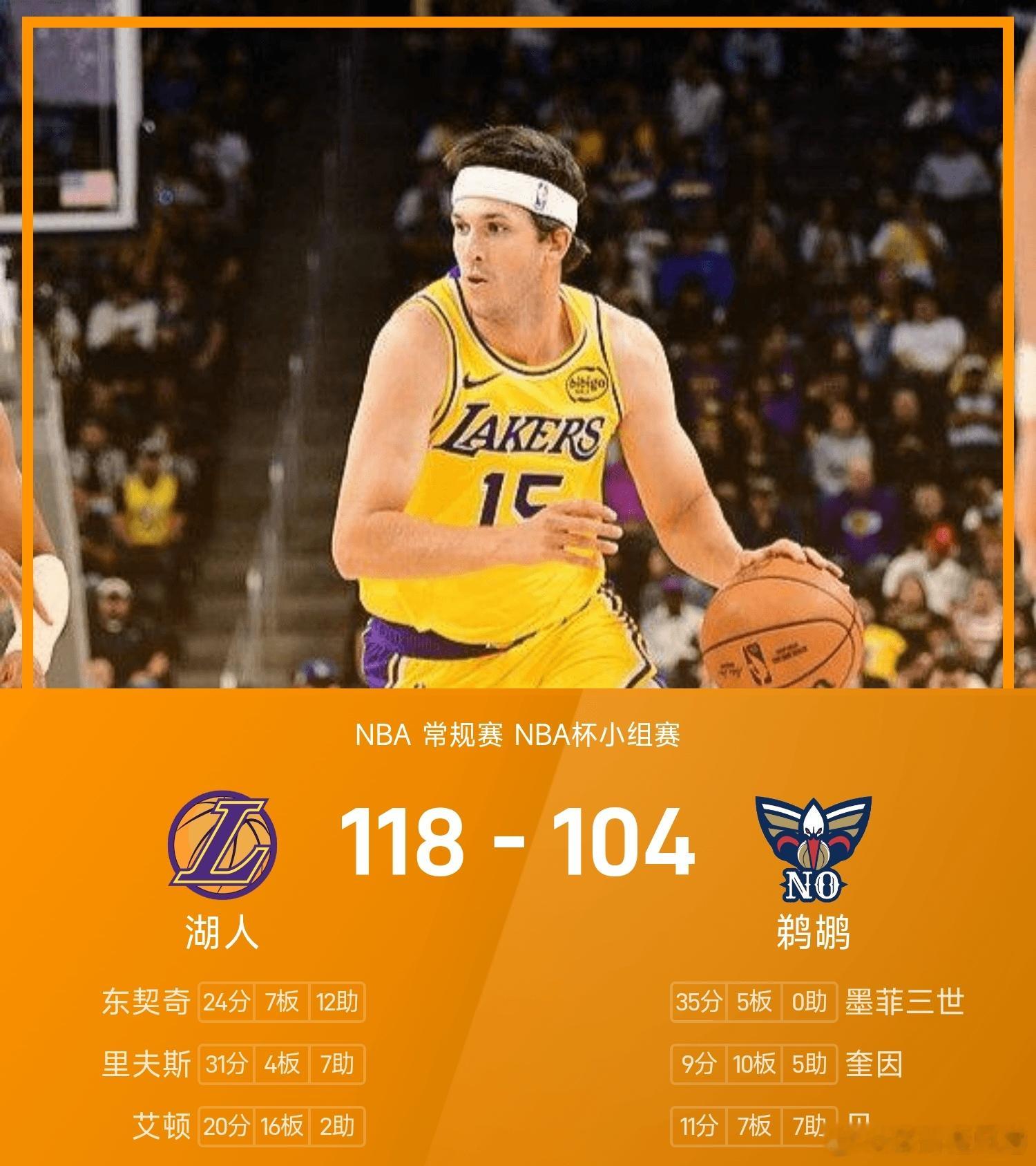 鹈鹕104-118不敌湖人。里夫斯得到31分4板7助率队取胜，墨菲三世空砍全场最