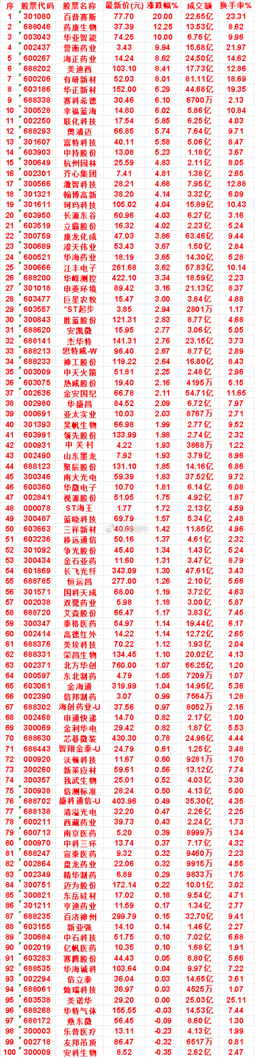 8月10日，MACD日线金叉的50名单汇总百普赛斯：最新价 77.70，涨跌幅 