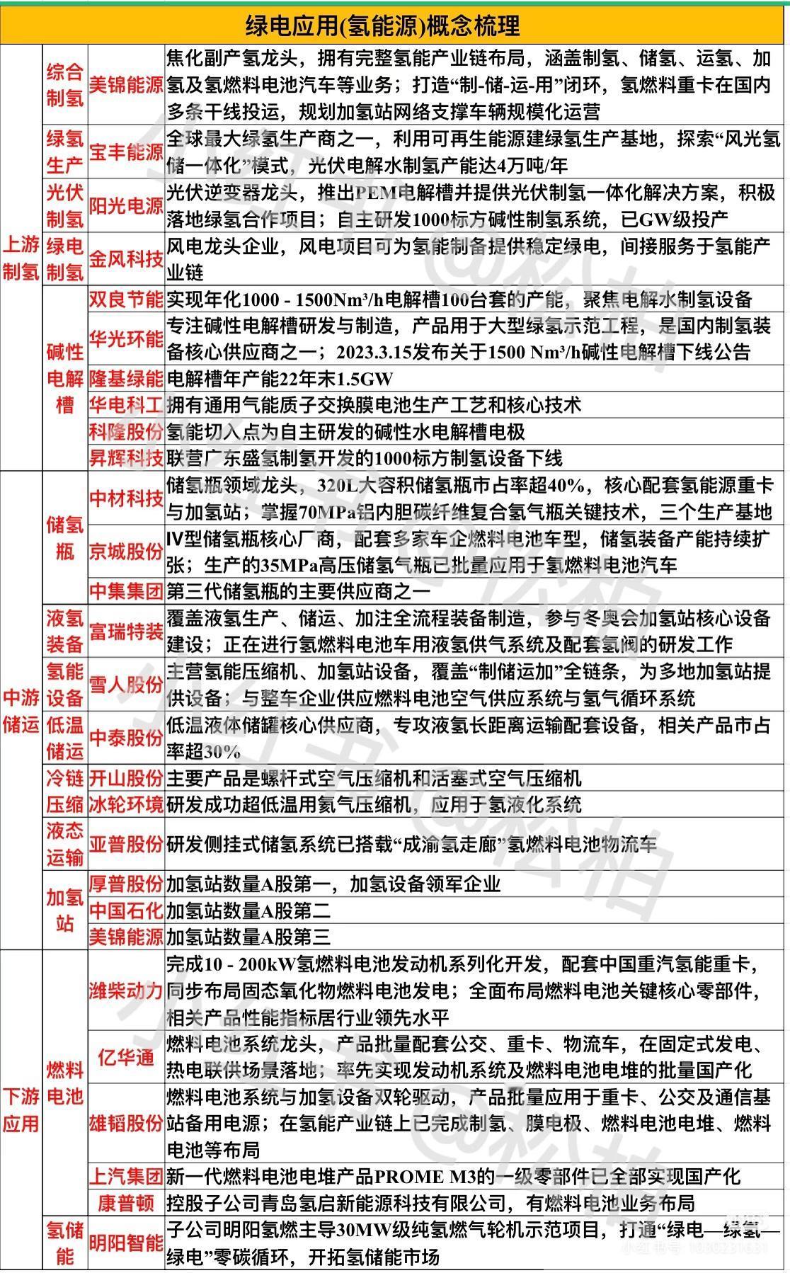 绿电应用(氢能源)概念梳理

涵盖氢能产业链上下游：上游绿电制氢（综合制氢美锦能