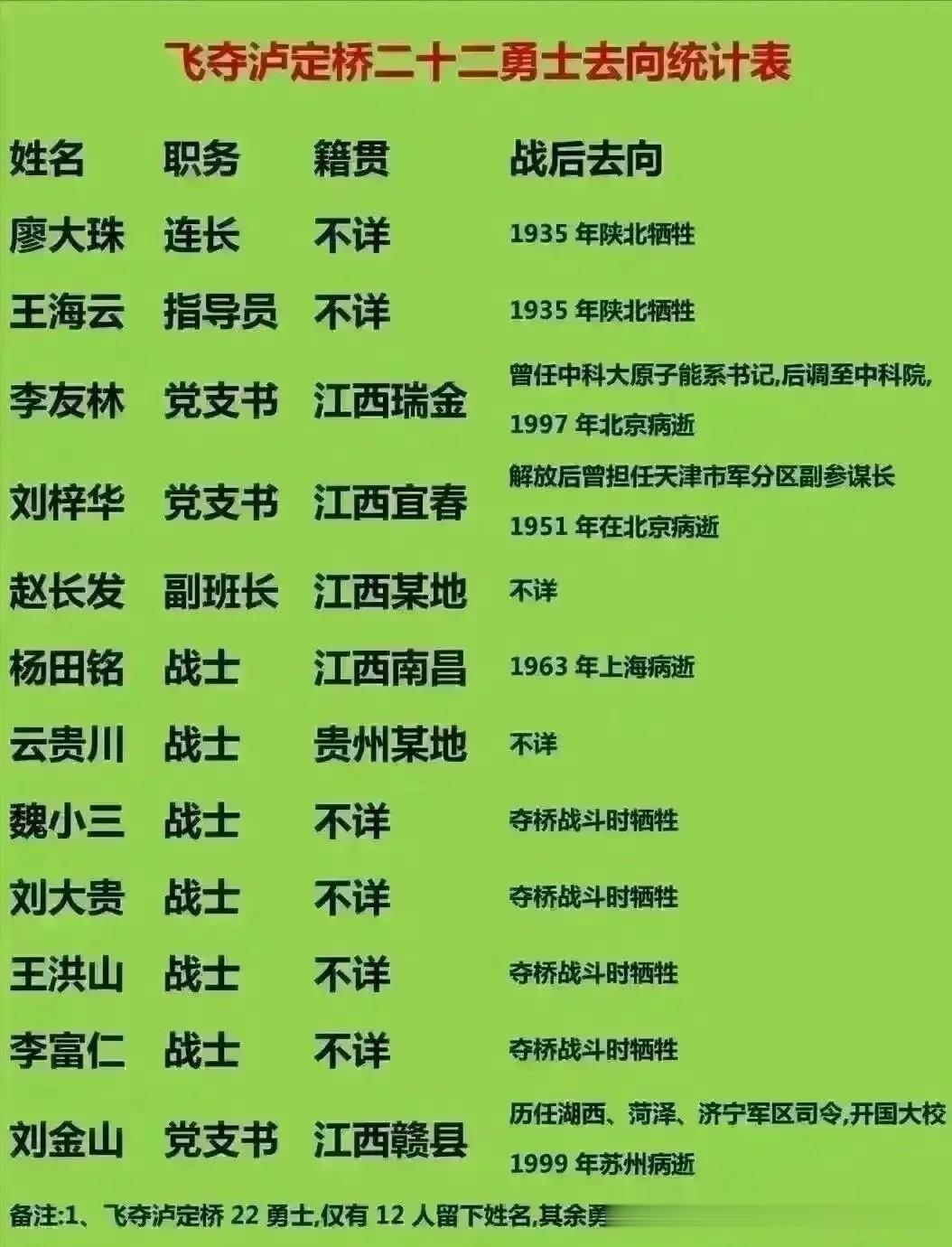 飞夺泸定桥二十二勇士去向统计表
1935年5月29日，红军长征中发生了一场惊心动